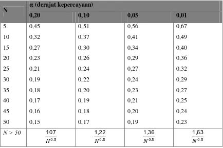 Tabel 2.8 Nilai ∆� Kritis Smirnov-Kolmogrov (Kamiana, 211) 