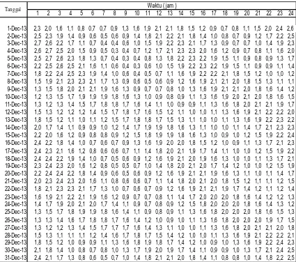 Tabel 4.1 Data pasang surut di S. Deli 01 Desember – 31 Desember 2013 