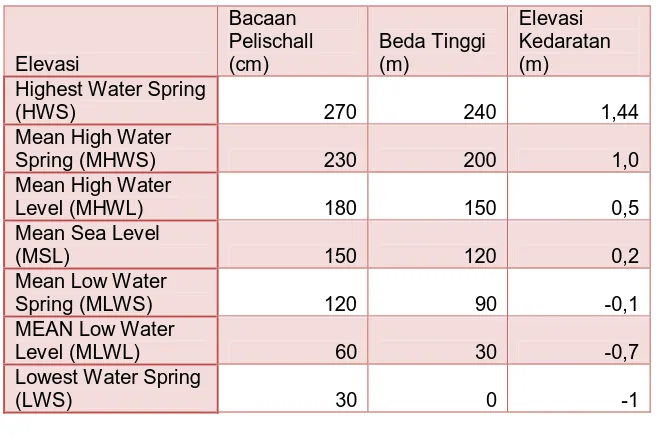 Tabel 4.2 Elevasi muka air pasang di Sungai Deli 