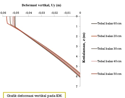 Grafik deformasi vertikal pada KM. 