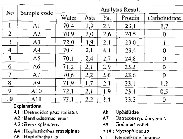 Table 1. The resutt of proximale analysis 