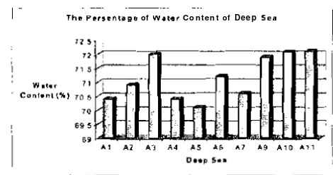 Figure 2. Histogntn of percentage of dcep sea fish's fat level 