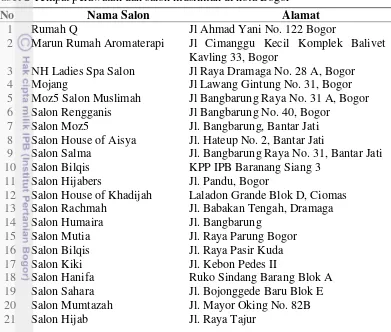 Tabel 2 Tempat perawatan dan salon muslimah di kota Bogor  