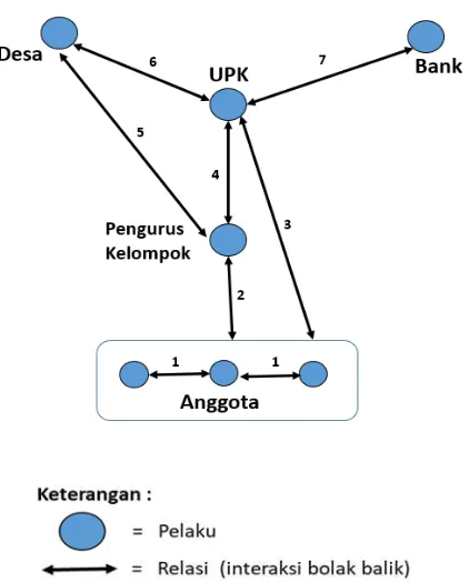 Gambar 3. Bentuk Relasi Program Simpan Pinjam Perempuan (SPP) Kelompok Al-Ikhlas 