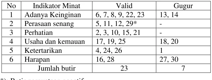 Tabel 4. Hasil Uji Validitas Instrumen 