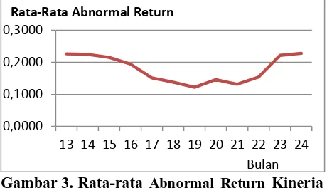 Gambar 3. Rata-rata  Abnormal Return Kinerja Jangka Panjang Gambar di atas menunjukkan nilai rata-