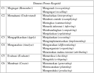 Tabel 1. Taksonomi Bloom revisi 