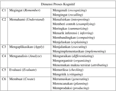 Tabel 1. Taksonomi Bloom revisi 
