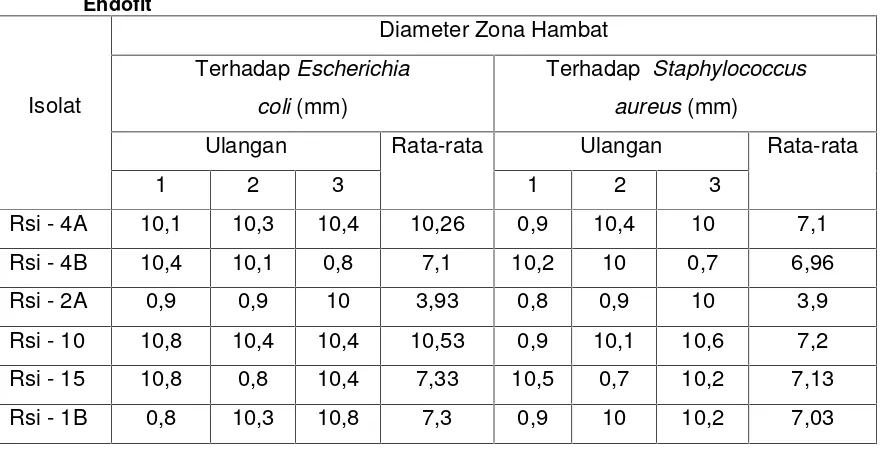 Tabel 1. Diameter Zona Hambat Pertumbuhan Bakteri Yang Disebabkan Oleh Isolat Jamur