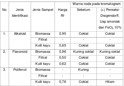 Tabel 2. Hasil Identifikasi Metabolit Sekunder Dari Isolat Jamur Rsi-10
