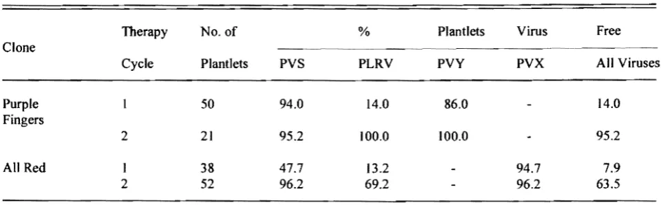 Table 1. Impact of multiple therapy cycles on elimination ofpotato viruses in plantlets 