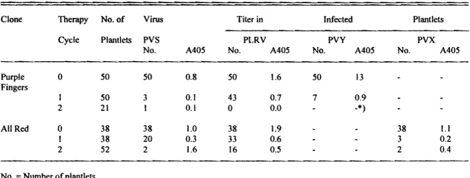 Table 2. Impact ofmultiple therapy cycles on titer ofpotato viruses in infected plantlets 