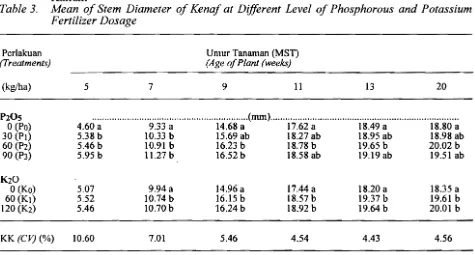 Tabel 3. Rata-rata Diameter Batang Tanaman Kenaf pada Berbagai TarafDosis Pupuk Fosfor Kalium 