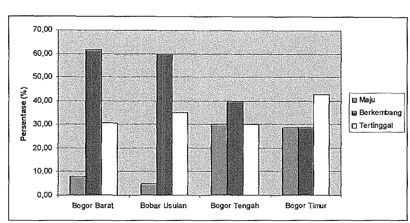 Gambar 14. Persentase Kecamatan Berdasarkan Penyebaran Fasilitas Sosial Ekonorni di Kabupaten Bogor Tahun 2005