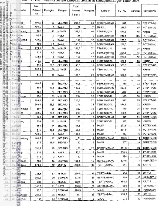 Tabel 9 . Hasil Analisis Sistem Limpitan Sejajar di Kabupaten Bogor Tahun 2005 
