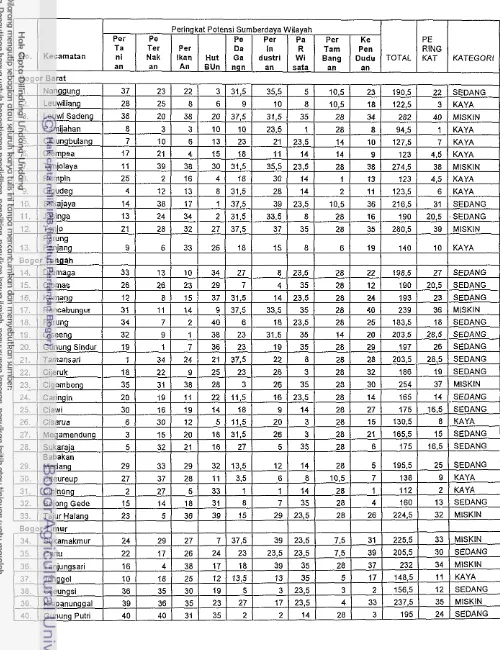 Tabel 7. Analisis Hirarki Potensi Sumberdaya di Kabupaten Bogor Tahun 2005 