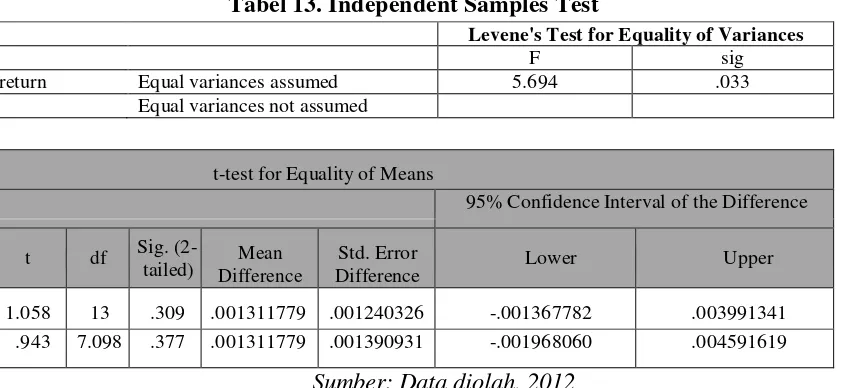Tabel 13. Independent Samples Test 