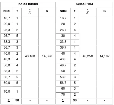 Tabel 1 Perbandingan Nilai Pretest kelas Inkuiri dan PBM
