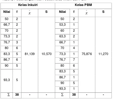 Tabel 2 Perbandingan Nilai Postest kelas Inkuiri dan PBM