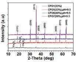 Gambar 5. Kurva XRD sampel tanpa dan dengan kontrol pH serta efek penambahan persen mol ionik logam Co dan Fe 