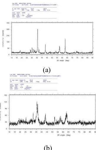 Gambar 9. Grafik XRD lapian tipis CoFe2O4/TEOS dengan dengan komposisi ion logam 33% Co dan 67% Fe, pH 9.5