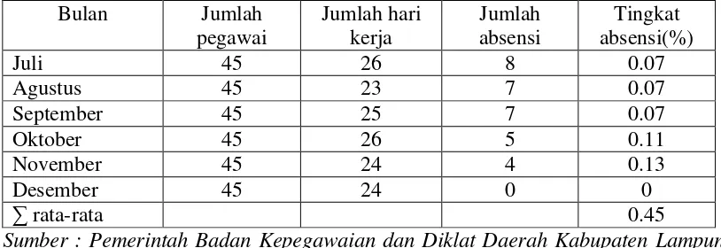 Tabel 3 Daftar Hadir Pegawai Badan Kepegawaian dan Diklat Daerah Kabupaten               Lampung Timur Tahun 2012 