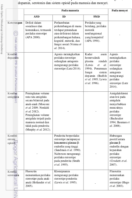 Tabel 4 Keterangan kasus ASD, ID dan SMD pada manusia, dan kondisi amigdala, 