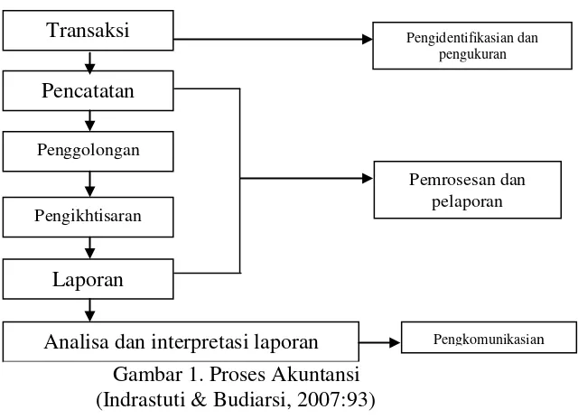 Gambar 1. Proses Akuntansi                   (Indrastuti & Budiarsi, 2007:93) 