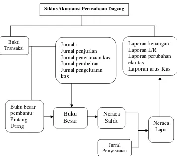 Gambar 2. Siklus Akuntansi Perusahaan Dagang (Endang Mulyani & Daru Wahyuni, 2007:5) 