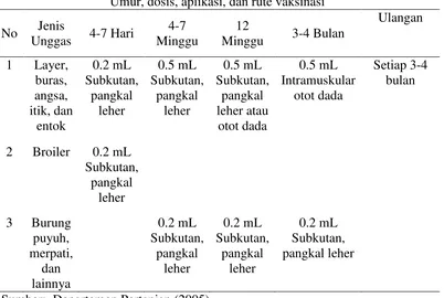 Tabel 2  Hasil uji HI serum terhadap antigen H5N1 berdasarkan jenis unggas 