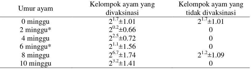 Tabel 3 Rataan titer antibodi anti AI dari ayam yang divaksinasi dengan vaksin AI-ND inaktif (Marttiana 2011) 