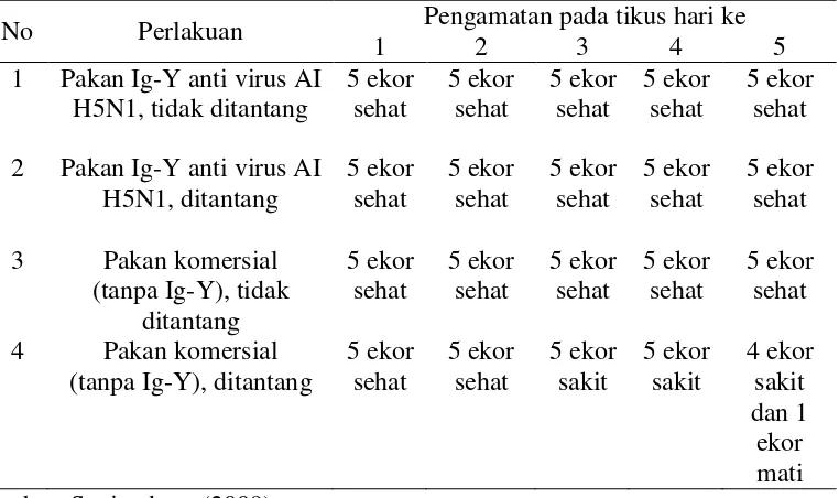 Tabel 7  Pengamatan klinis tikus (5 ekor) yang diberi pakan mengandung Ig-Y dan pakan komersial (tanpa Ig-Y) setelah ditantang dengan virus AI H5N1 