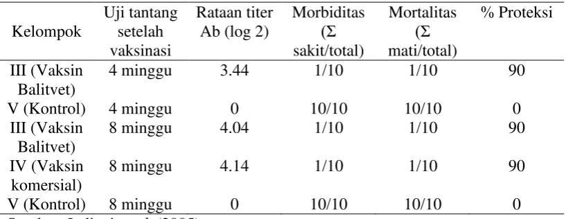 Tabel 8  Respons antibodi dan tingkat proteksi ayam pada kelompok III, IV, dan V setelah divaksinasi dan kemudian diuji tantang pada minggu ke-4 secara intraokuler dan ke-8 secara intramuskular dengan virus AI 