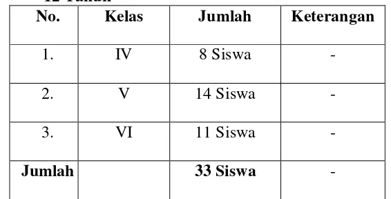 Tabel 1. Populasi Siswa Putera SD Muhammadiyah Siraman Usia 10- 