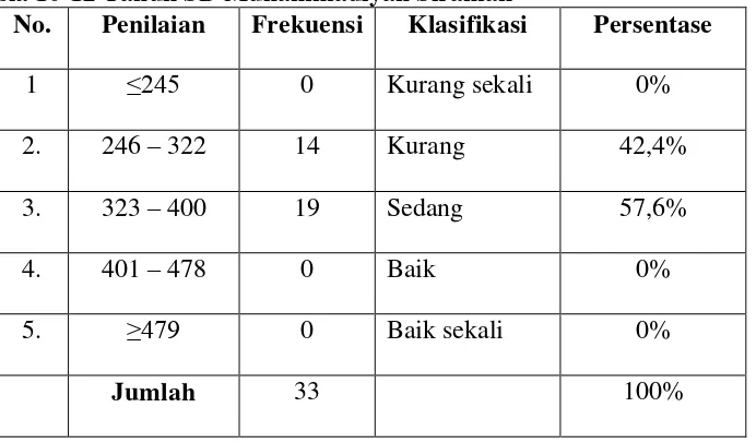 Tabel 5. Hasil Tes Keterampilan Dasar Bermain Sepakbola Siswa Putra       Usia 10-12 Tahun SD Muhammadiyah Siraman 