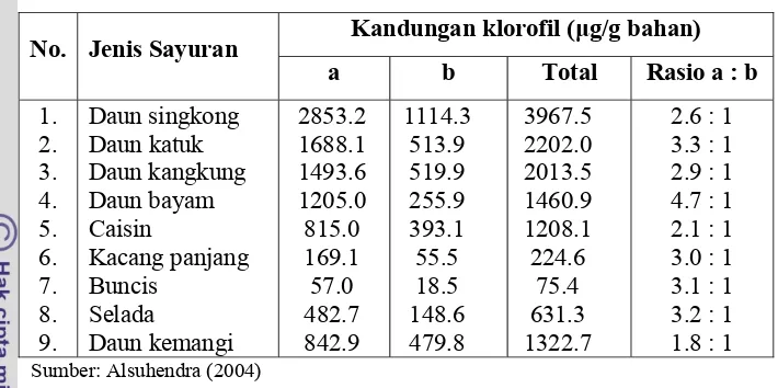 Tabel 1  Kandungan klorofil berbagai sayuran hijau 