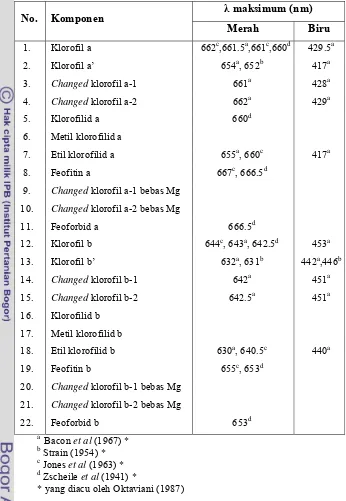 Tabel  3  Panjang gelombang maksimum pigmen klorofil dan turunannya  dalam pelarut dietil eter 