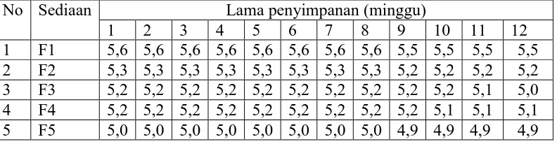 Tabel 4.4 Data pengukuran pH sediaan gel