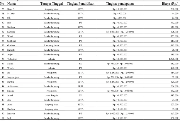 Tabel 7. Lanjutan 