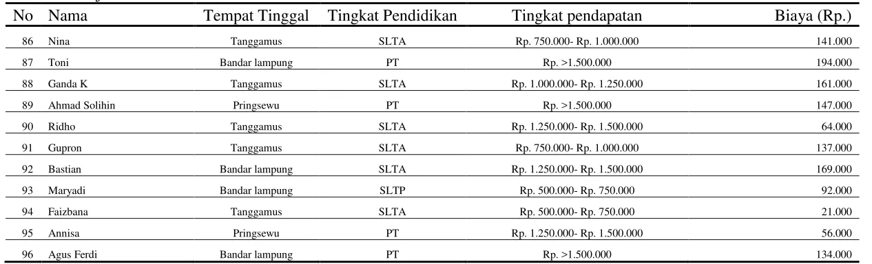 Tabel 7. Lanjutan.. 