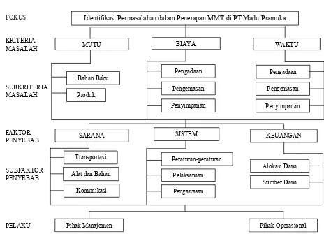 Gambar 2.  Struktur hirarki identifikasi permasalahan dalam penerapan MMT di PT Madu Pramuka