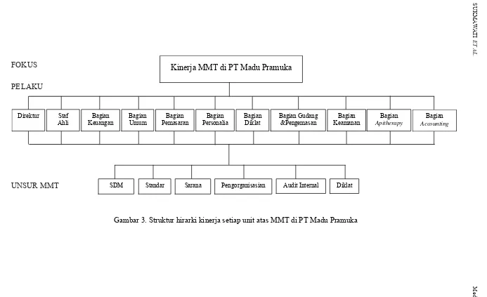 Gambar 3. Struktur hirarki kinerja setiap unit atas MMT di PT Madu Pramuka