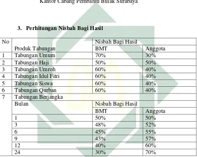 Tabel 4.1 Perhitungan Bagi Hasil 