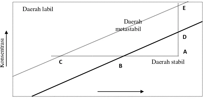 Gambar 1. Diagram temperatur – konsentrasi (Wafiroh, 1995). 