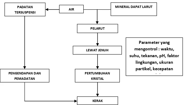 Gambar 2. Skema umum mekanisme pembentukan deposit kerak air  (Salimin dan Gunandjar, 2007)