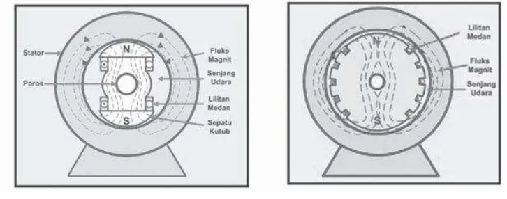 Gambar 2.17 Bentuk Rotor 