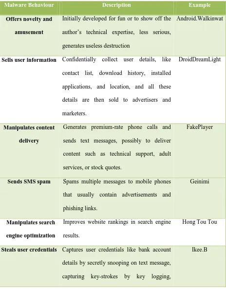 Table 2.2 Behavioral classification overview for mobile malware in the wild (Chandramohan, 