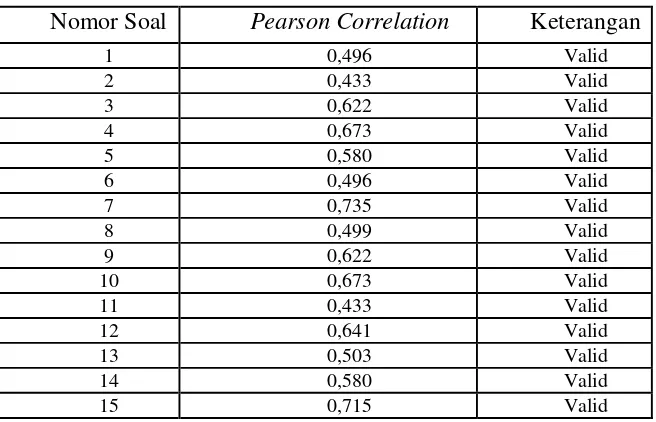 Tabel 3.1 Hasil Uji Validitas Soal Keterampilan Metakognisi 