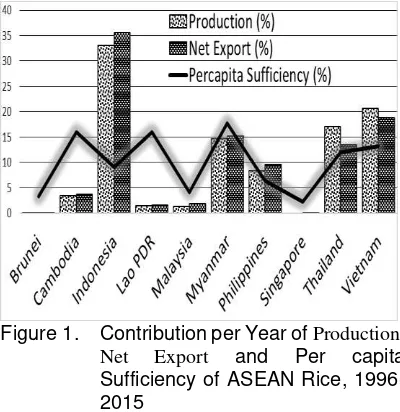 Table 1. The ASEAN Rice of Production, 