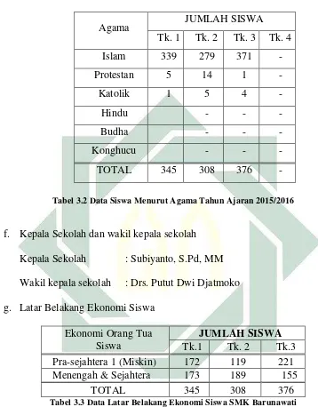 Tabel 3.3 Data Latar Belakang Ekonomi Siswa SMK Barunawati 